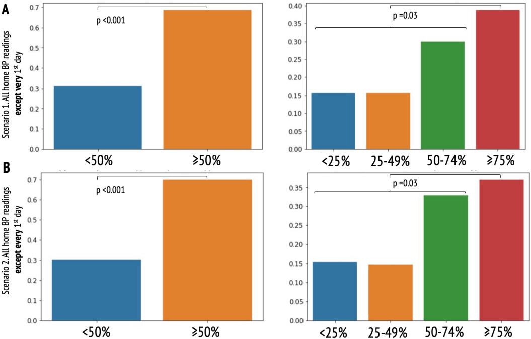 Home blood pressure in target range as an additional therapeutic goal in hypertensive patients: a telemonitoring-based analysis