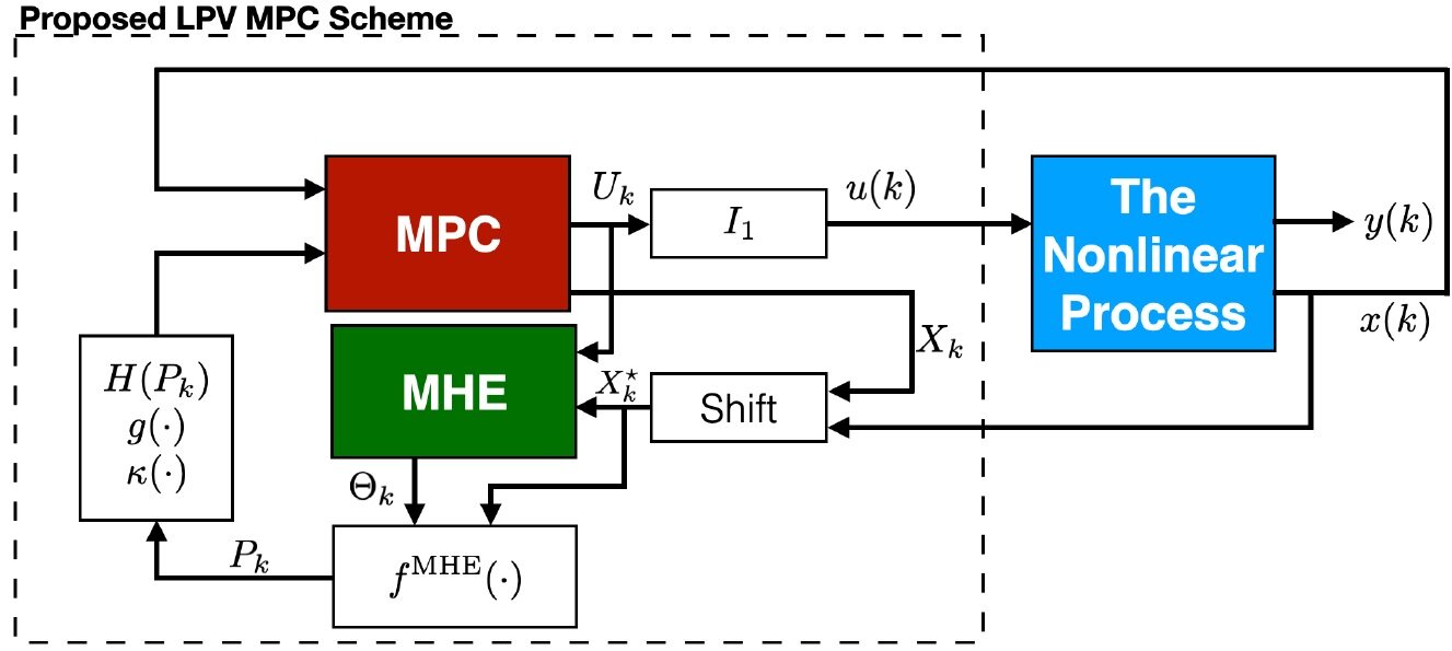 A qLPV Nonlinear Model Predictive Control with Moving Horizon Estimation