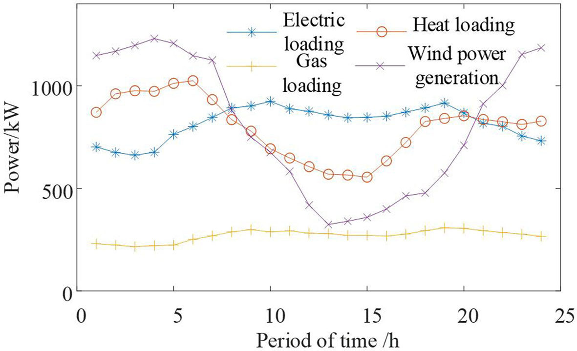 Optimal scheduling of electricity-gas-heat-hydrogen integrated energy system considering carbon transaction cost