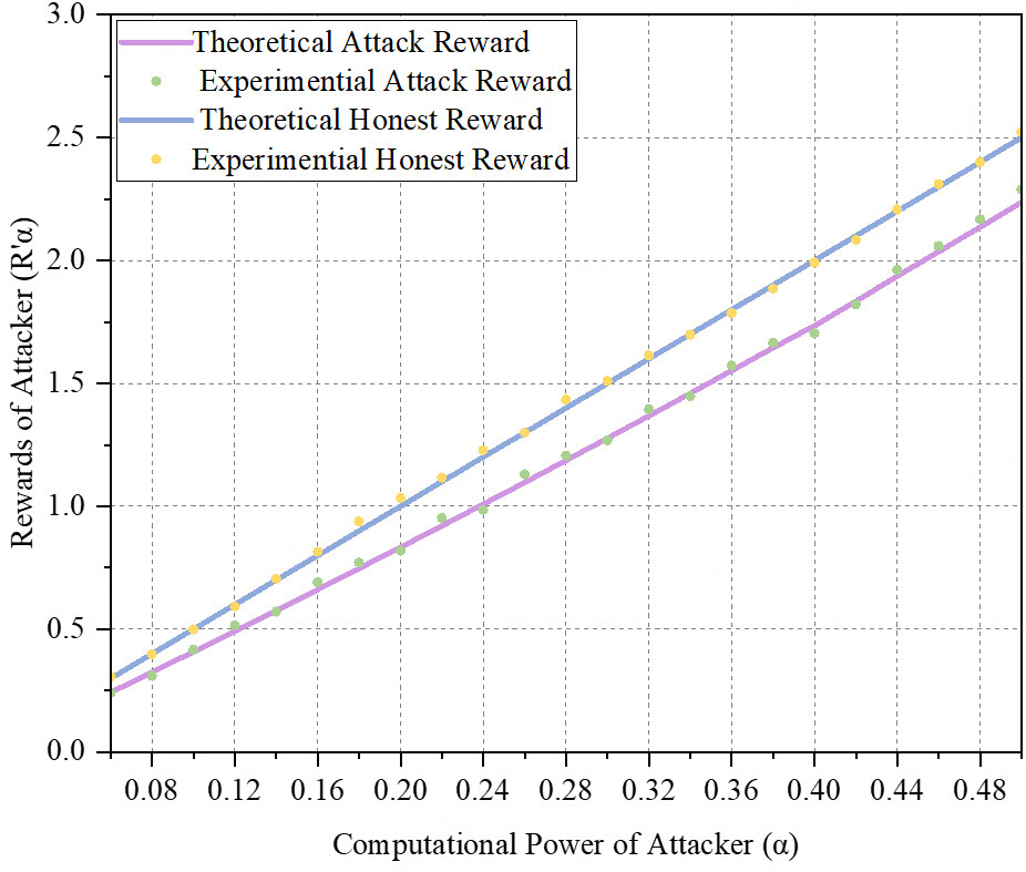Resist the type of BWH attack: through introducing discount factor and withdrawal threshold into Bitcoin