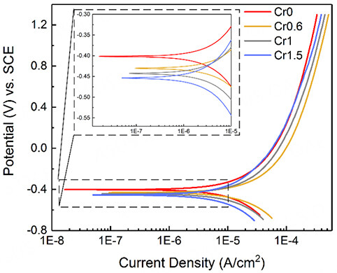 The effect of chromium content on the corrosion behavior of ultrafine-grained Cr<i><sub>x</sub></i>MnFeCoNi high-entropy alloys in sulfuric acid solution