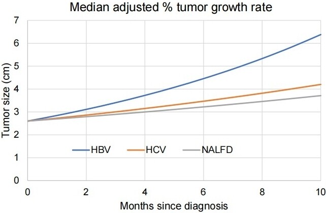 Nonalcoholic fatty liver disease-related hepatocellular carcinoma growth rates and their clinical outcomes