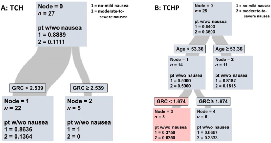The quest for reliable prediction of chemotherapy-induced delayed nausea among breast cancer patients