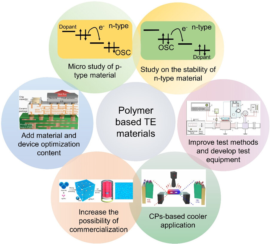 Advances in conducting polymer-based thermoelectric materials and devices