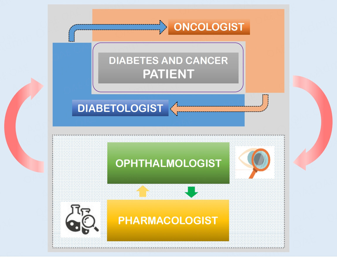 Cancer drugs and diabetic retinopathy: a dangerous, underestimated association