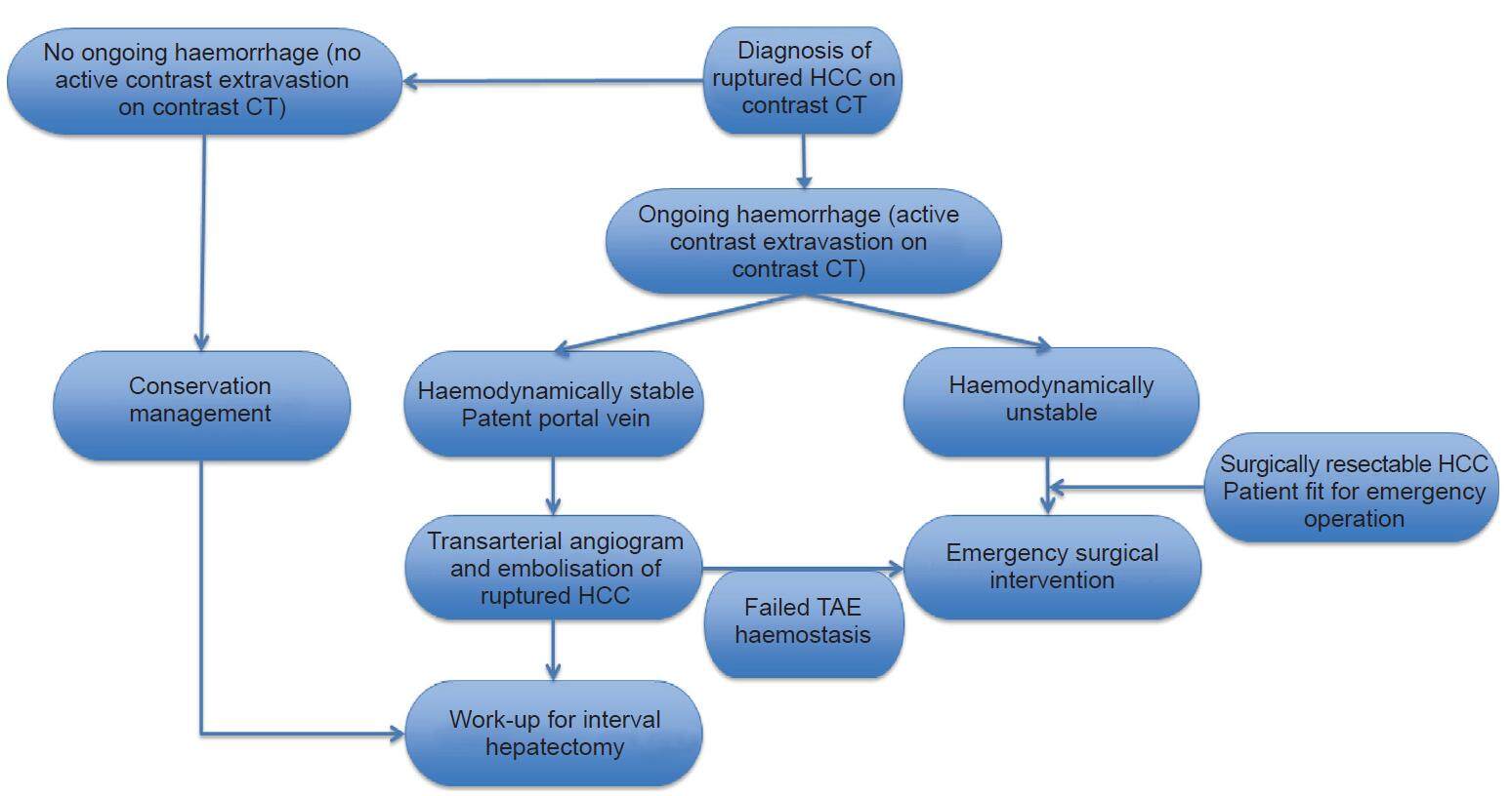 Outcomes of emergency and interval hepatectomy for ruptured resectable hepatocellular carcinoma: a single tertiary referral centre experience