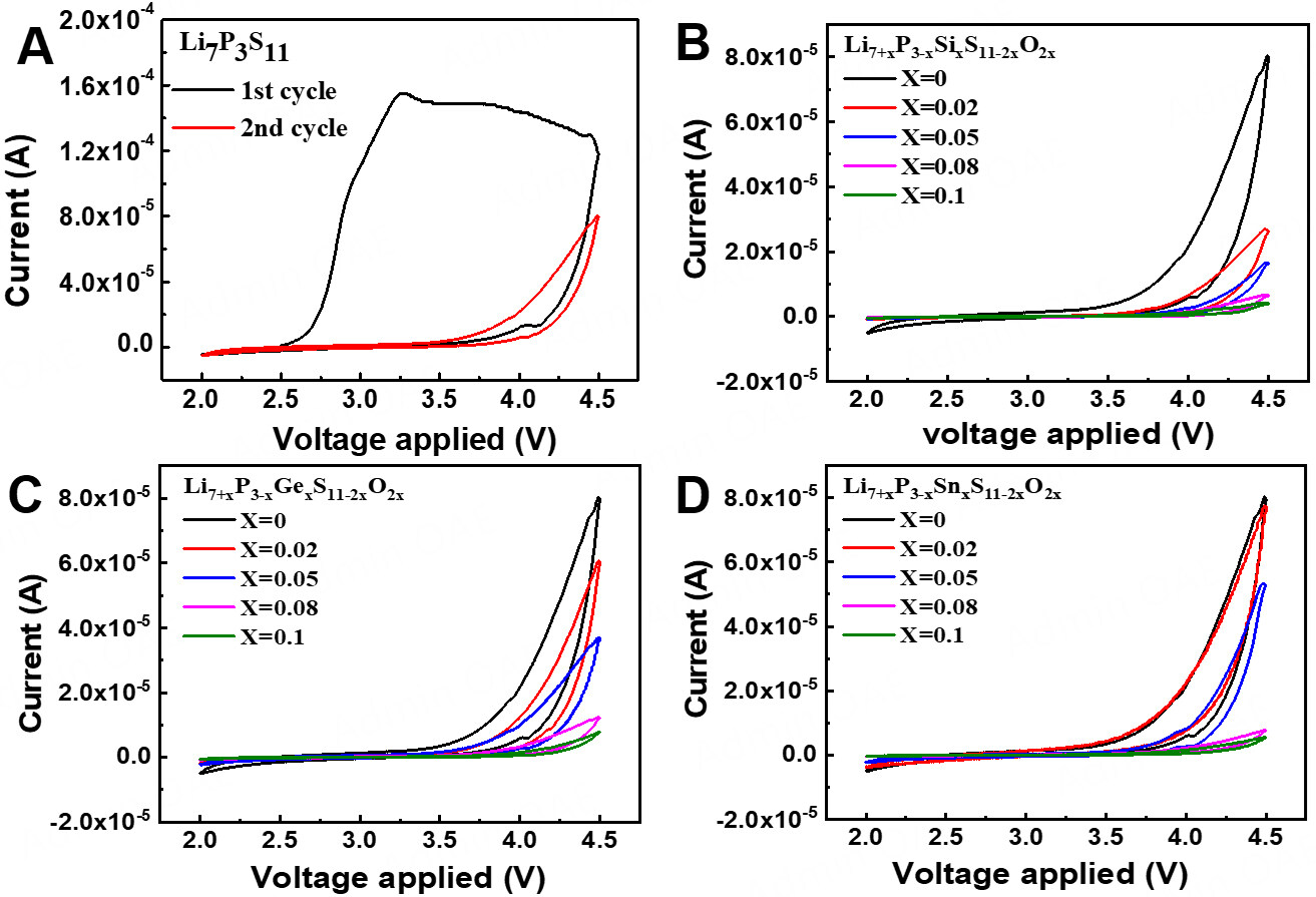 Binary anion and cation co-doping enhance sulfide solid electrolyte performance for all-solid-state lithium batteries