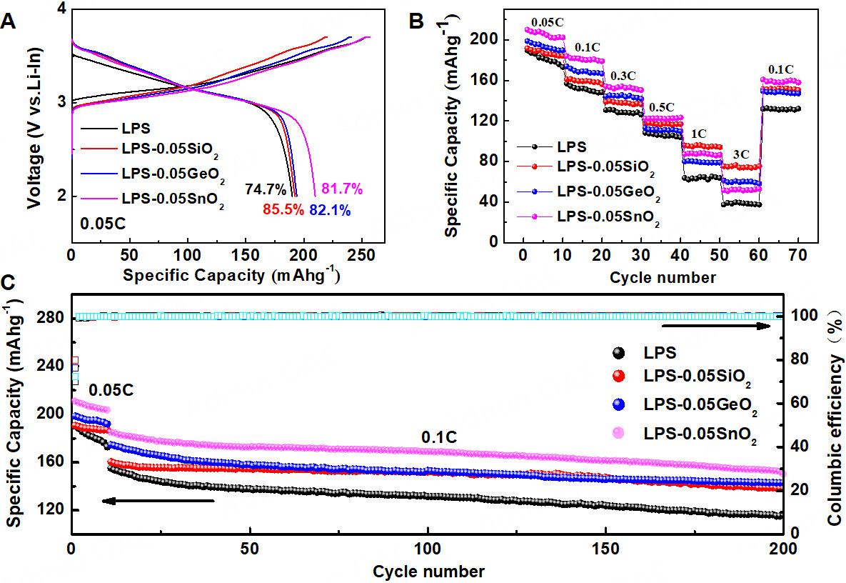 Binary anion and cation co-doping enhance sulfide solid electrolyte performance for all-solid-state lithium batteries
