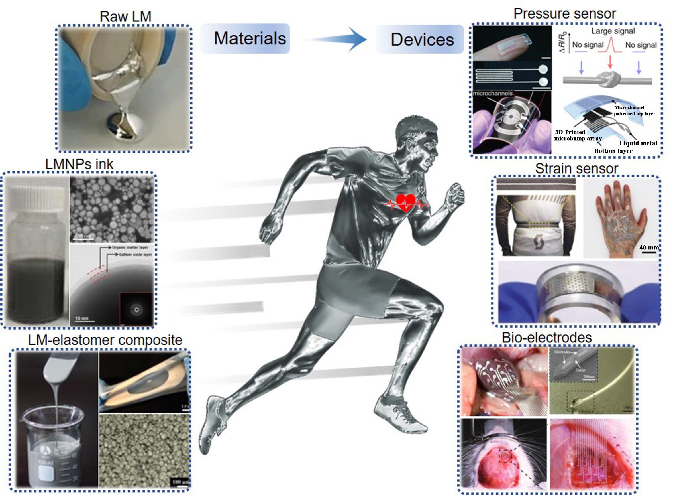 Recent advancements in liquid metal enabled flexible and wearable biosensors
