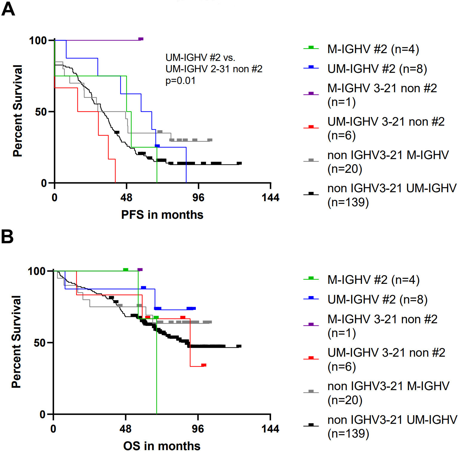 B-cell receptor stereotyped subsets and outcome for patients with chronic lymphocytic leukemia in the HOVON 68 trial