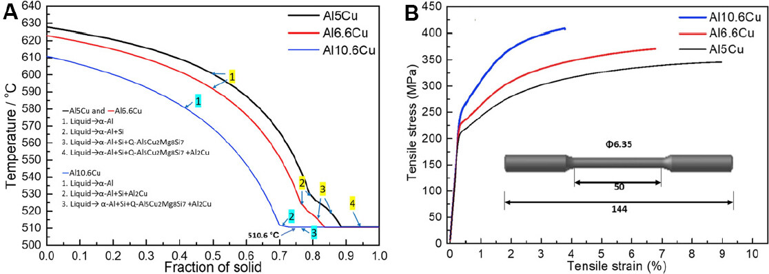 Boosting for concept design of casting aluminum alloys driven by combining computational thermodynamics and machine learning techniques
