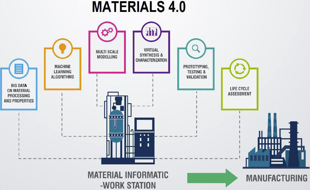 Big data-assisted digital twins for the smart design and manufacturing of advanced materials: from atoms to products
