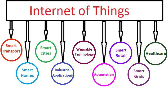 Moving towards smart transportation with machine learning and Internet of Things (IoT): a review