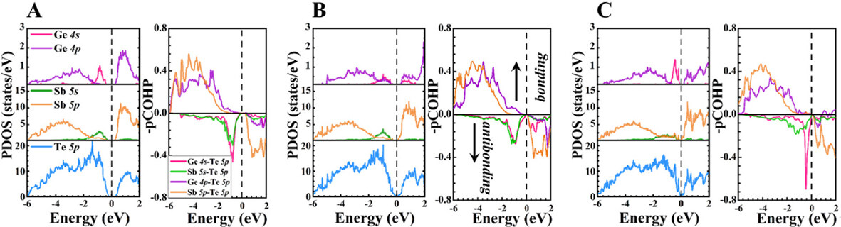 Prediction of the atomic structure and thermoelectric performance for semiconducting Ge<sub>1</sub>Sb<sub>6</sub>Te<sub>10</sub> from DFT calculations