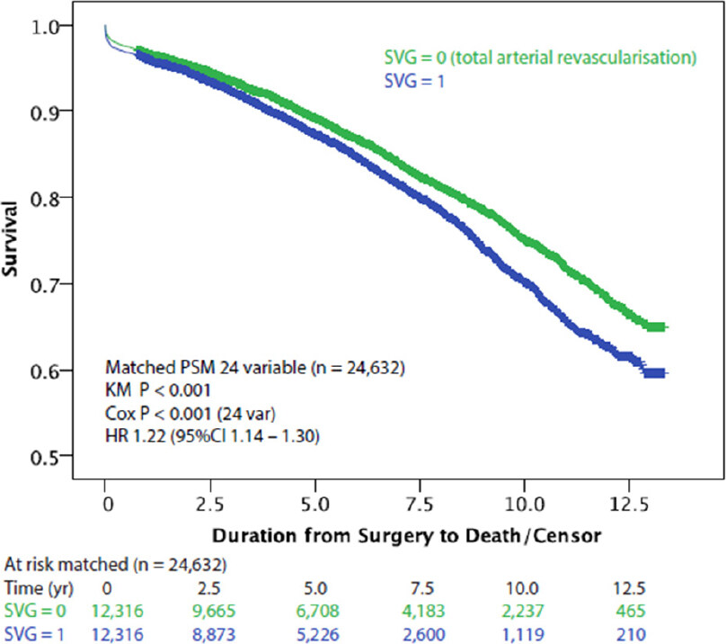 Why and how to achieve total arterial revascularisation in coronary surgery