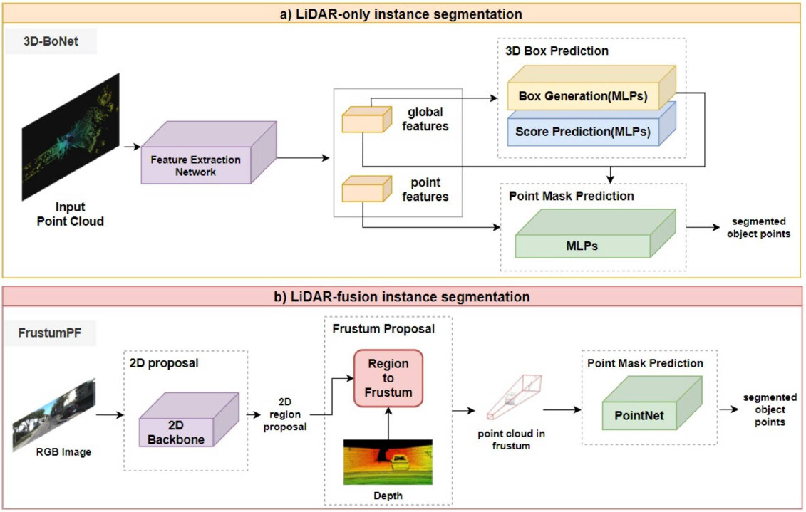 Deep learning for LiDAR-only and LiDAR-fusion 3D perception: a survey