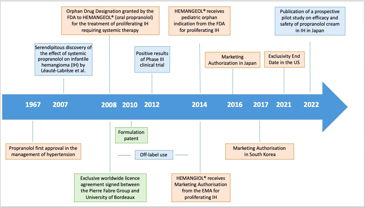 Connecting academia and industry for innovative drug repurposing in rare diseases: it is worth a try