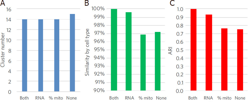 Use of “default” parameter settings when analyzing single cell RNA sequencing data using Seurat: a biologist's perspective