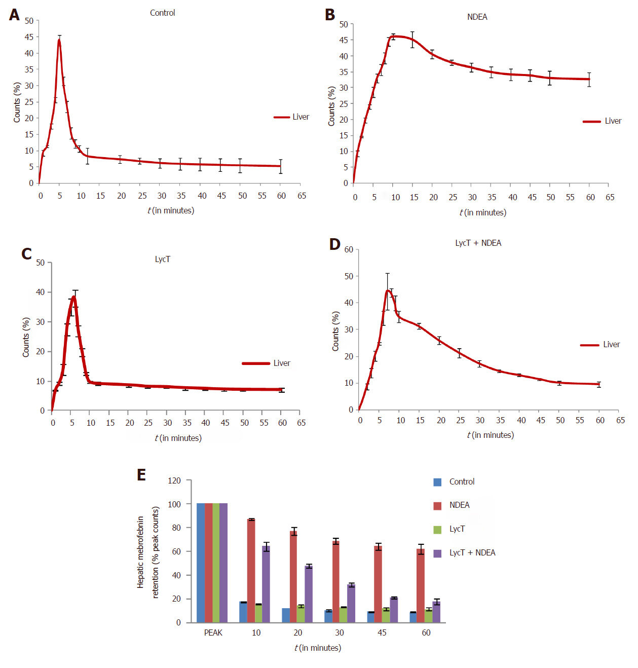 Lycopene treatment stalls the onset of experimentally induced hepatocellular carcinoma: a radioisotopic, physiological and biochemical analysis