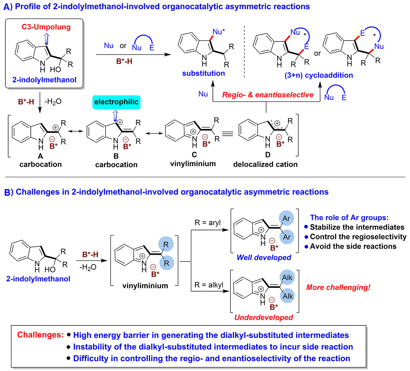 A breakthrough in 2-indolylmethanol-involved organocatalytic asymmetric reactions