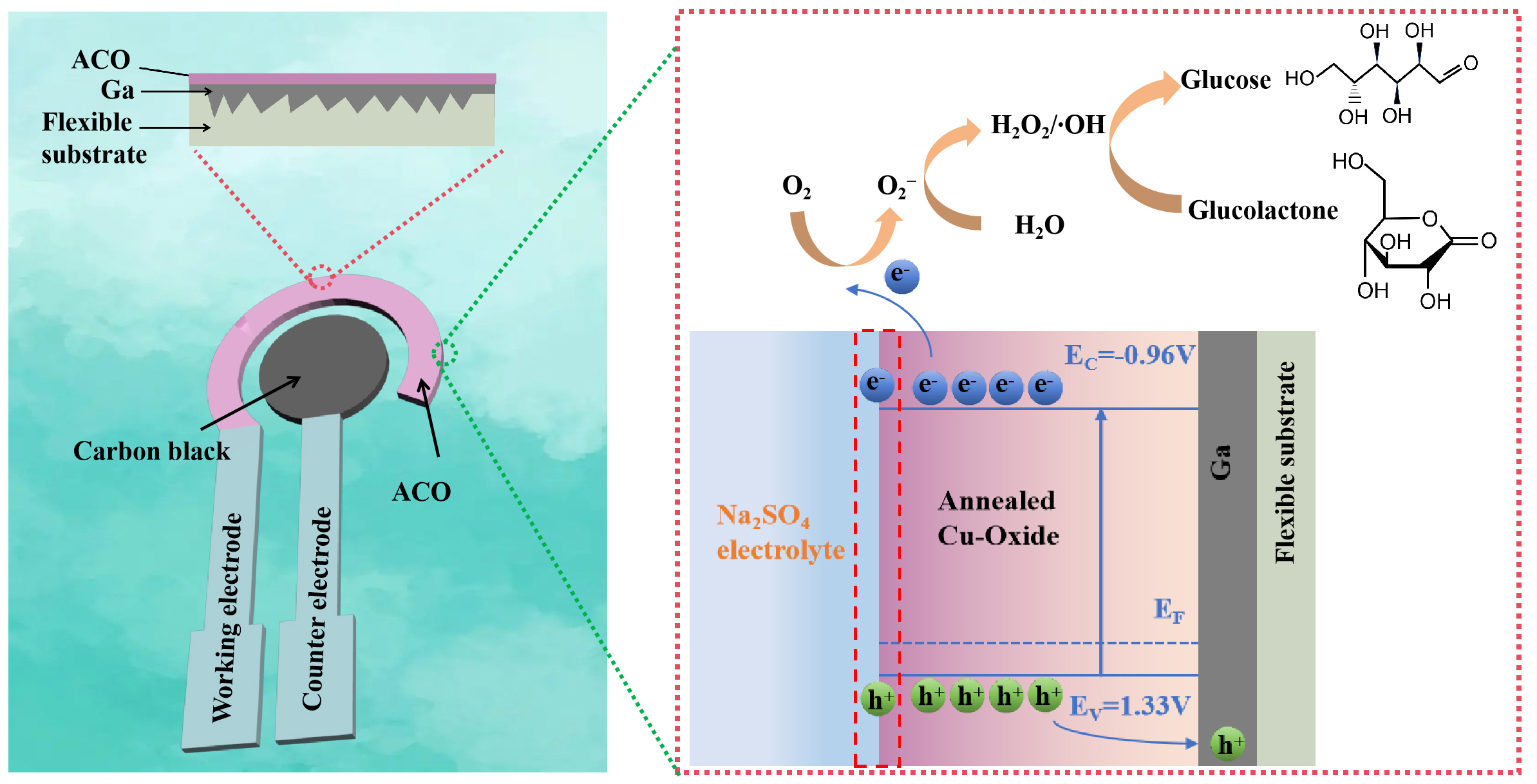 Printing surface cuprous oxides featured liquid metal for non-enzymatic electrochemical glucose sensor