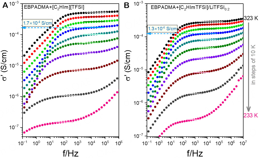 Ion transport, mechanical properties and relaxation dynamics in structural battery electrolytes consisting of an imidazolium protic ionic liquid confined into a methacrylate polymer