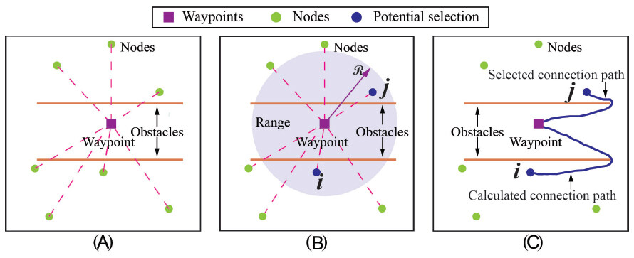 A node selection algorithm to graph-based multi-waypoint optimization navigation and mapping