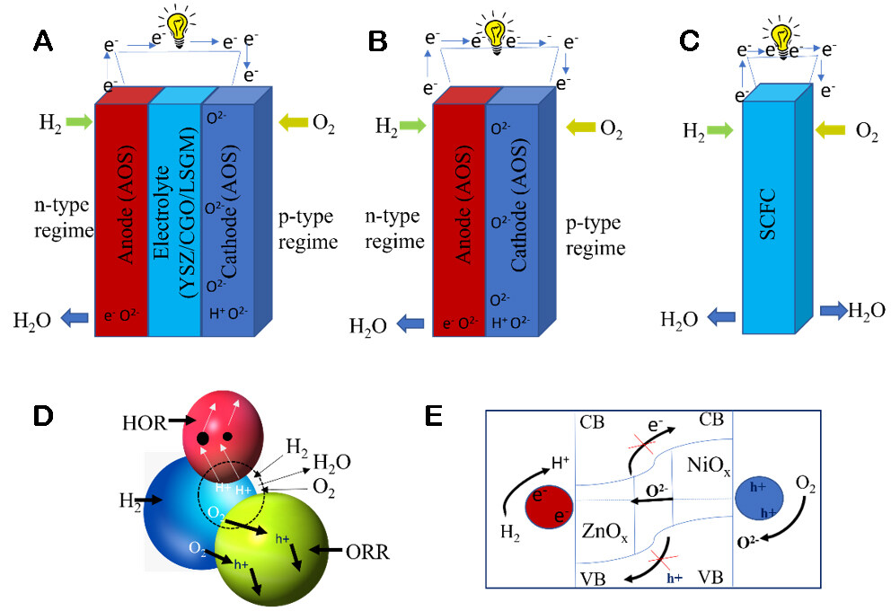 Recent advancement of solid oxide fuel cells towards semiconductor membrane fuel cells