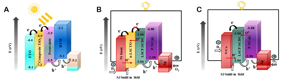 Recent advancement of solid oxide fuel cells towards semiconductor membrane fuel cells