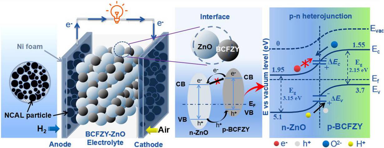 Advanced low-temperature solid oxide fuel cells based on a built-in electric field