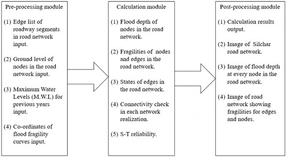 An efficient approach for source-terminal reliability analysis of roadways network infrastructure system against flood hazard