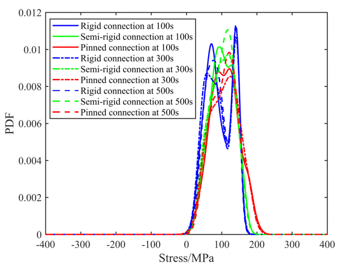 Stochastic stress response and dynamic reliability evaluation for transmission towers with semi-rigid behaviors