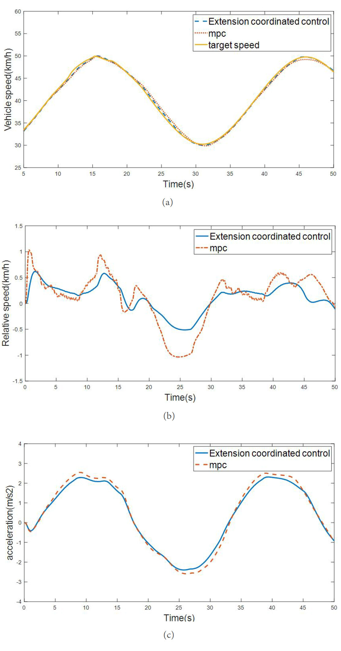Model predictive control of multi-objective adaptive cruise system based on extension theory