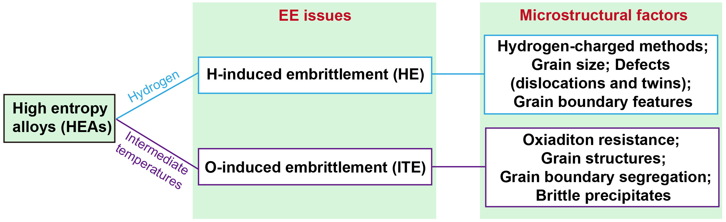 Environmental embrittlement behavior of high-entropy alloys