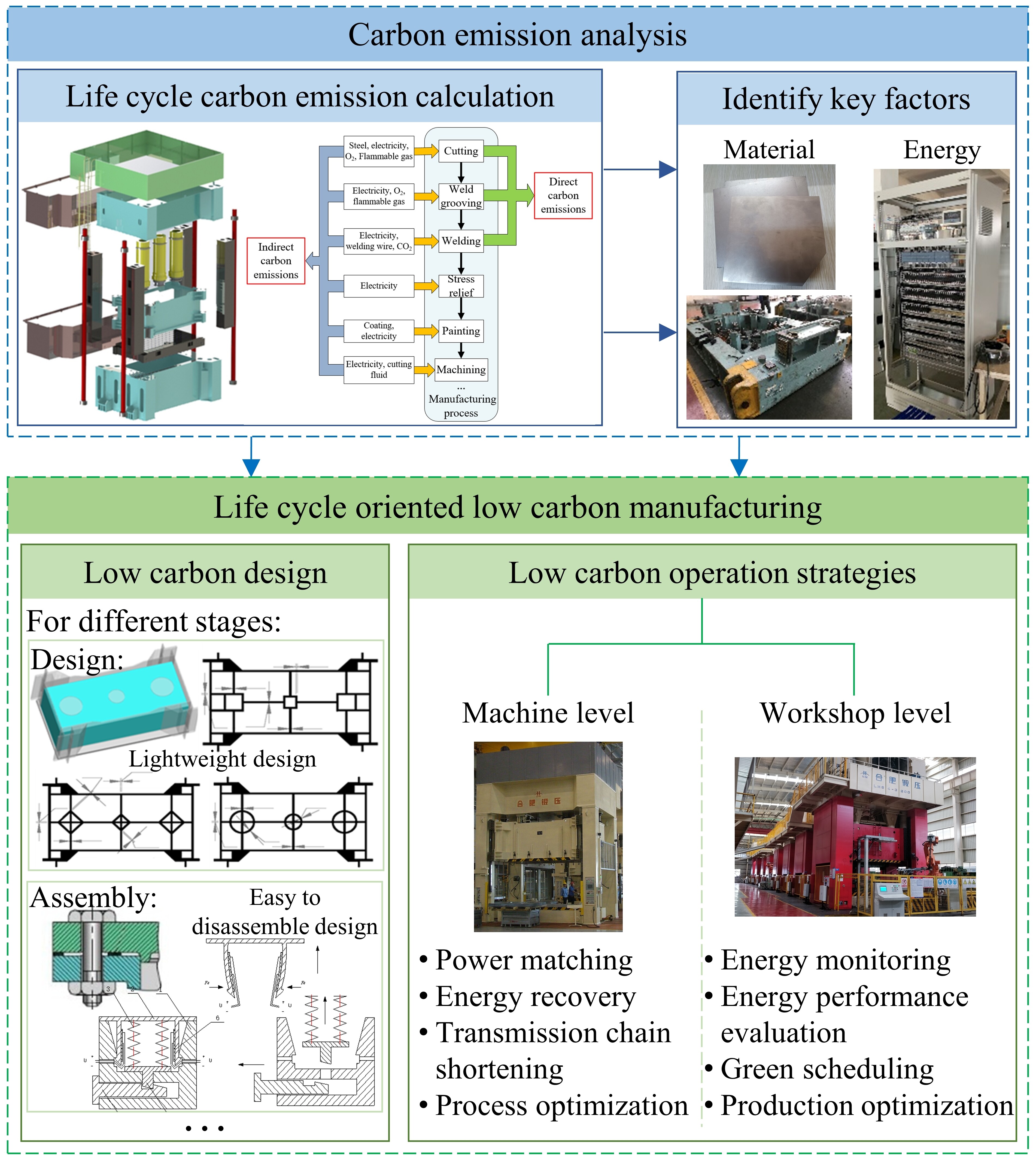 Life cycle oriented low carbon manufacturing of mechanical equipment: method and application