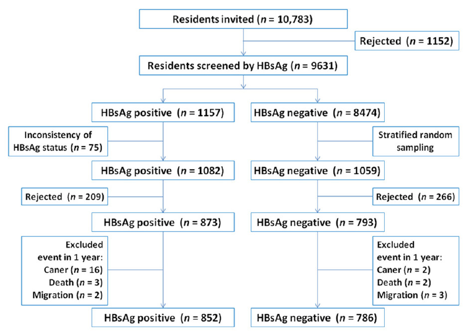 Qidong hepatitis B virus infection cohort: a 25-year prospective study in high risk area of primary liver cancer