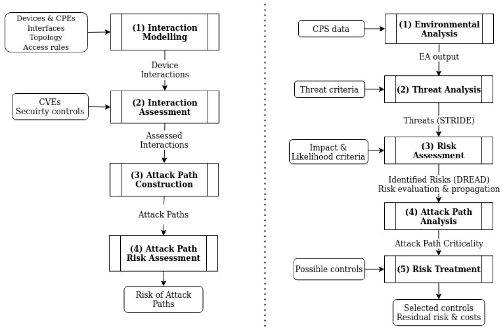 Risk assessment and control selection for cyber-physical systems: a case study on supply chain tracking systems