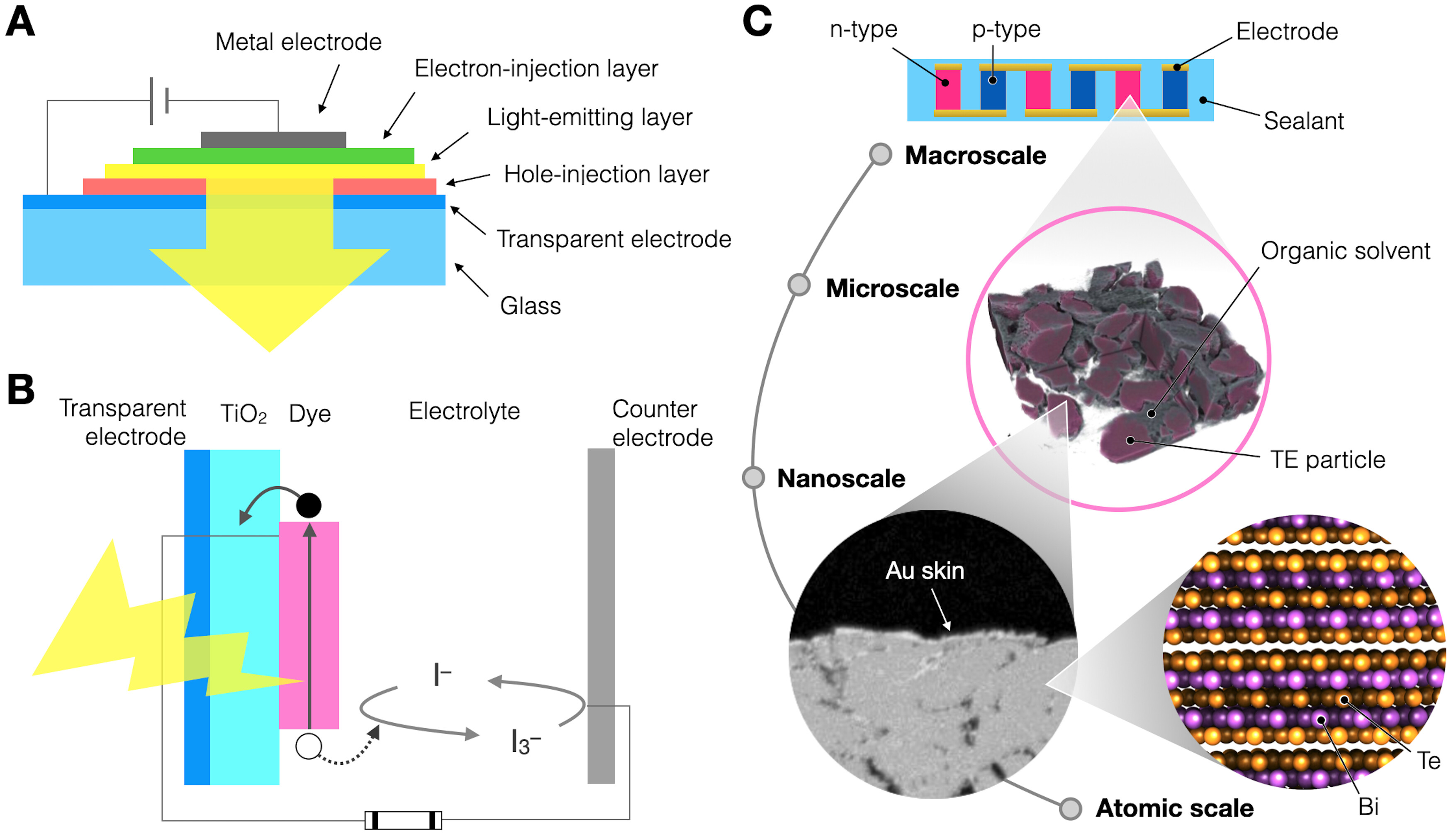 A hierarchical design for thermoelectric hybrid materials: Bi<sub>2</sub>Te<sub>3</sub> particles covered by partial Au skins enhance thermoelectric performance in sticky thermoelectric materials