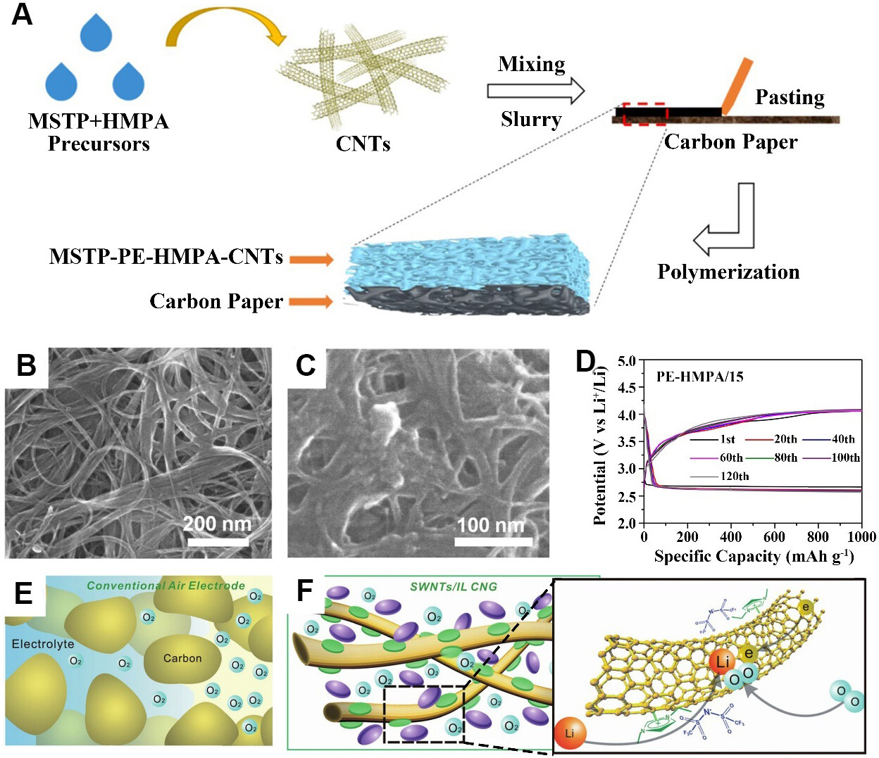Critical advances in re-engineering the cathode-electrolyte interface in alkali metal-oxygen batteries