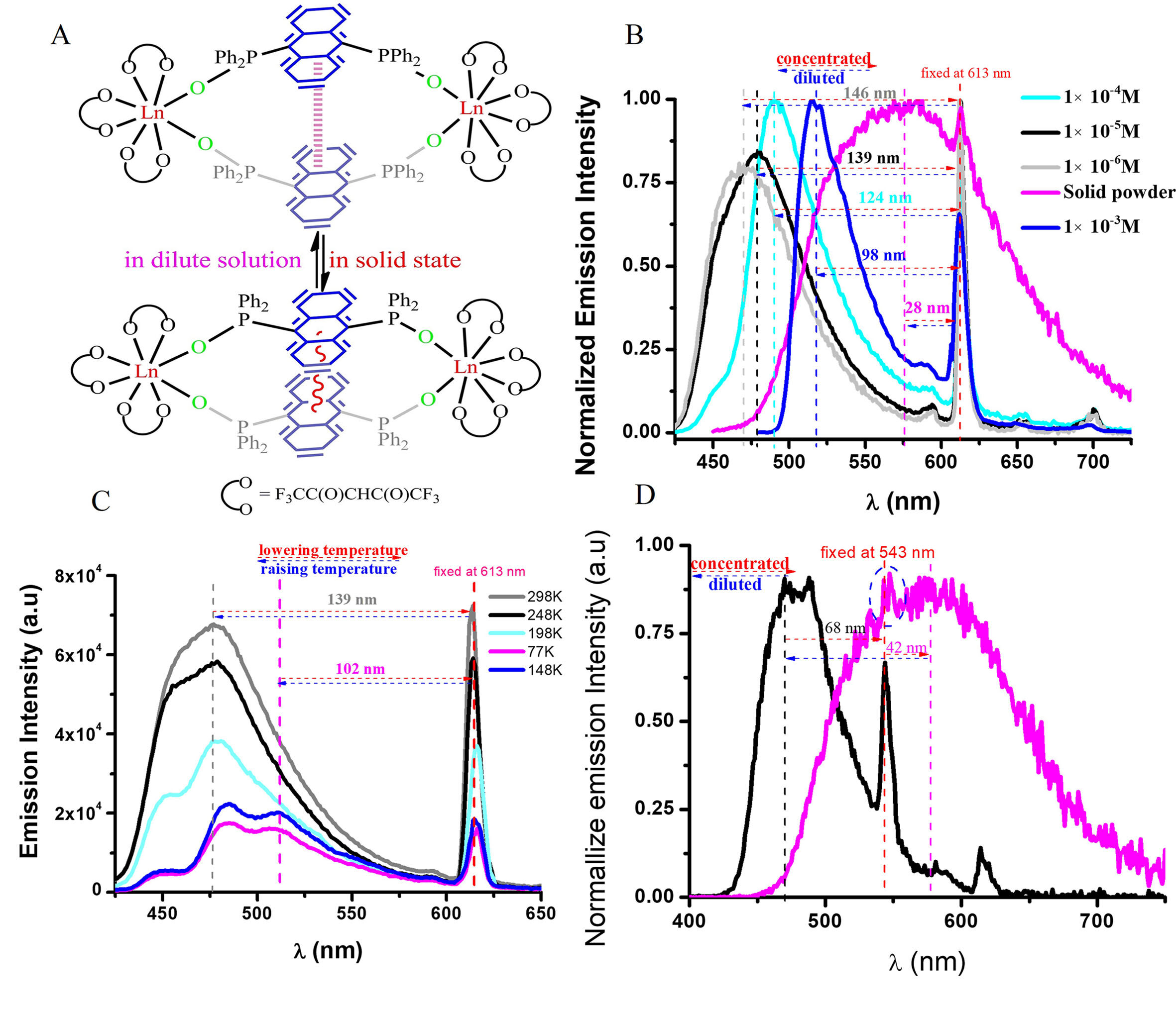 Energy transfer process, luminescence optimizing and various applications of lanthanide complexes