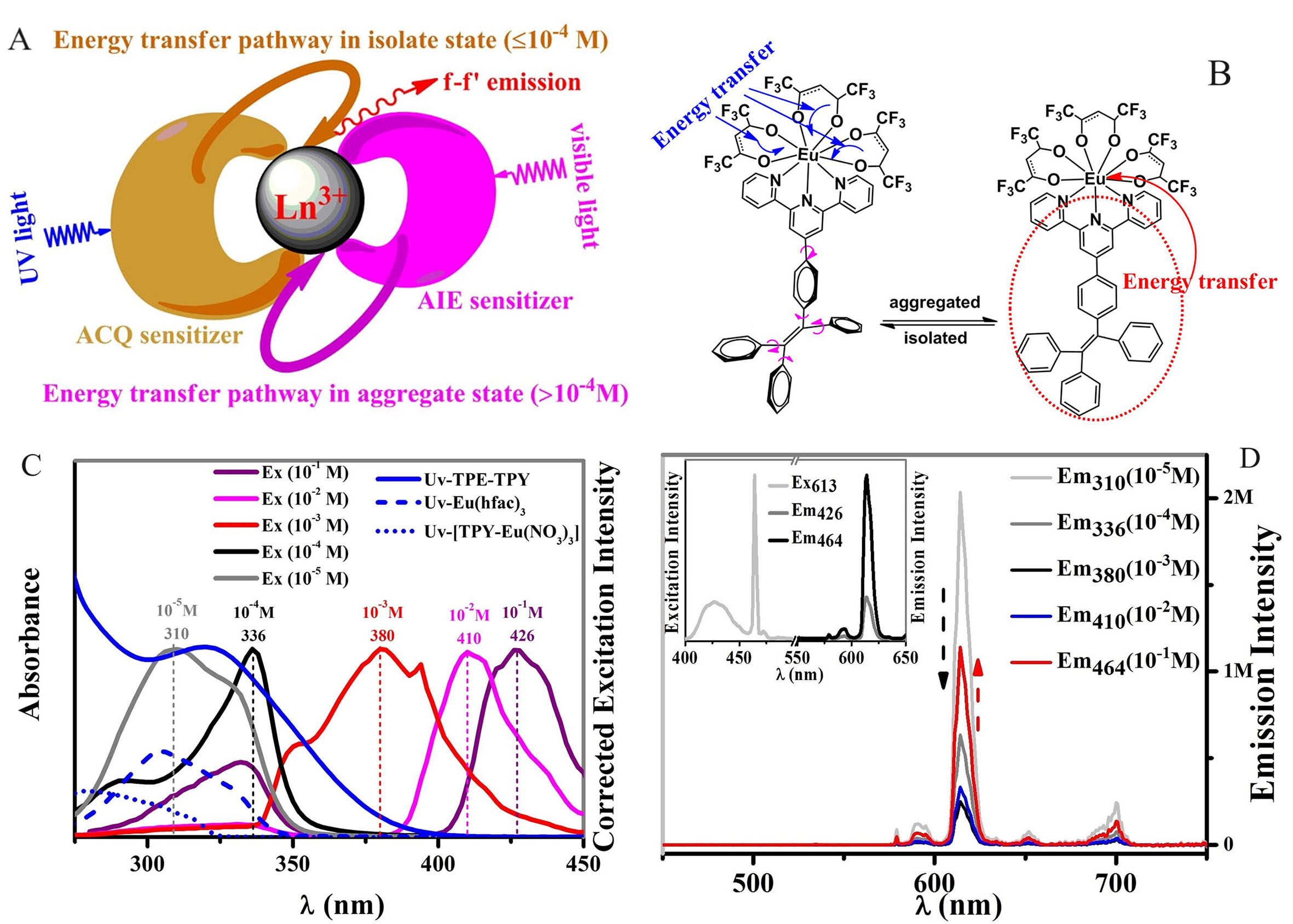 Energy transfer process, luminescence optimizing and various applications of lanthanide complexes