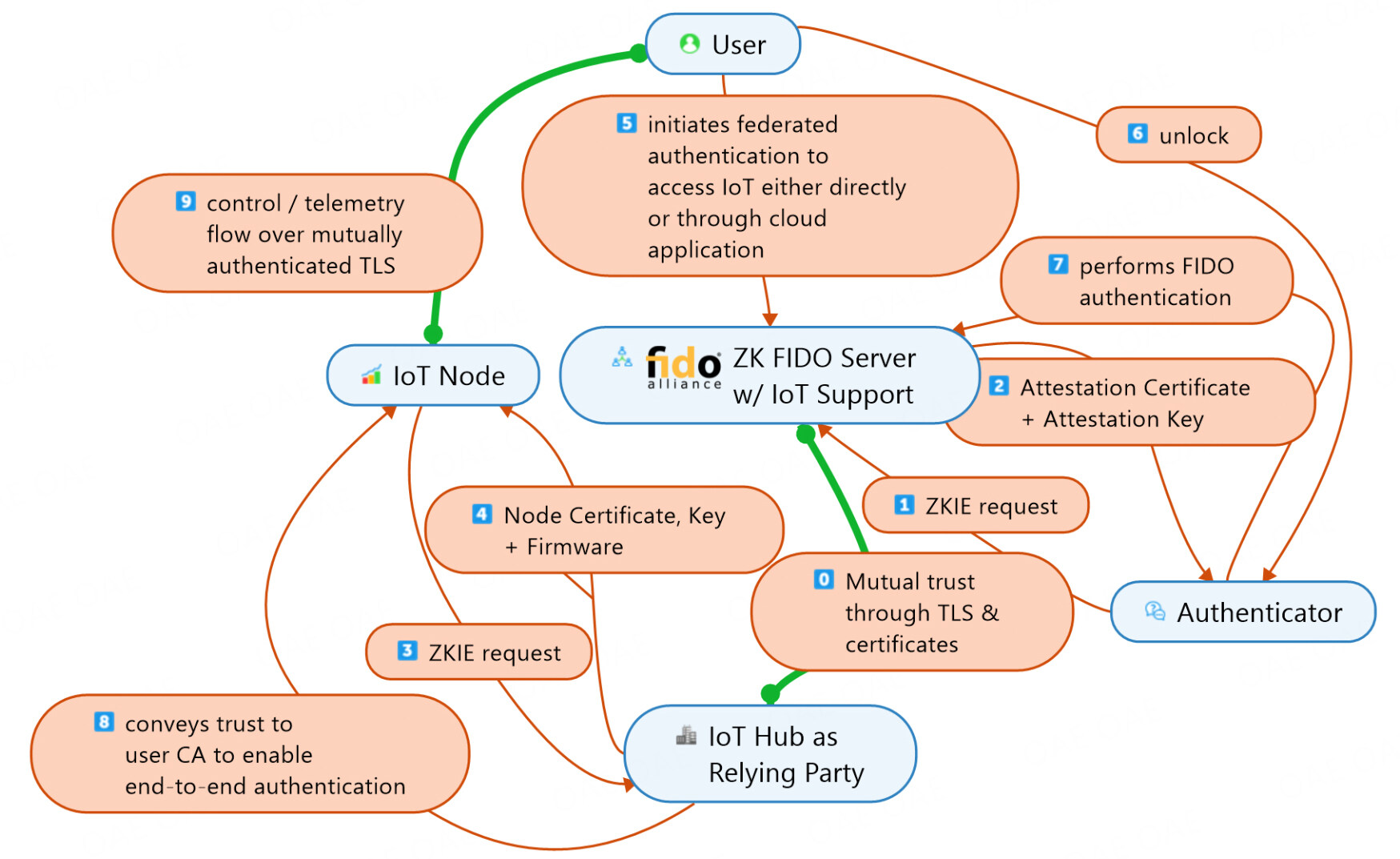 Zero knowledge registration of PKI authentication for symbiotic security in FIDO IoT