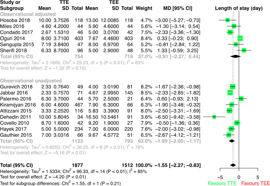 Transthoracic <i>vs.</i> transesophageal echocardiography in transcatheter aortic valve implantation: a systematic review and meta-analysis