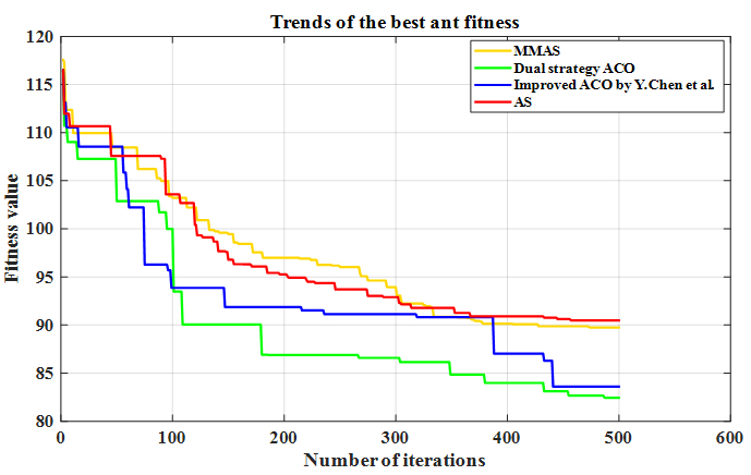 UAV path planning based on a dual-strategy ant colony optimization algorithm