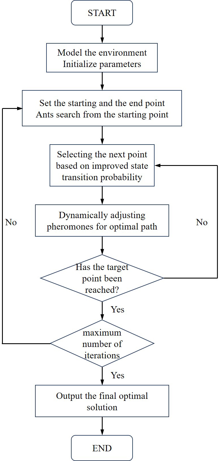 UAV path planning based on a dual-strategy ant colony optimization algorithm