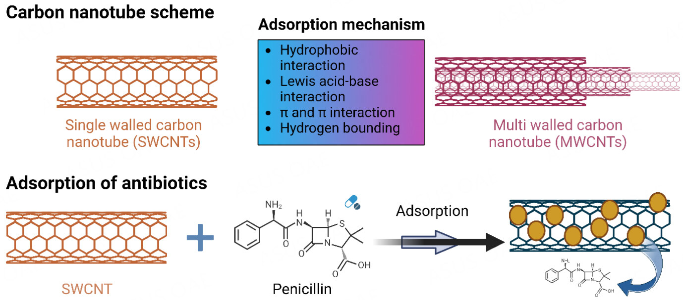 Carbon-based materials: adsorptive removal of antibiotics from water