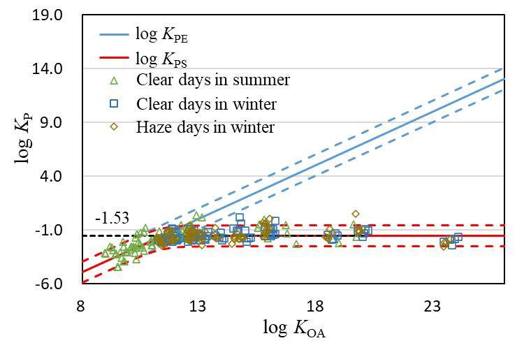 Factors affecting the levels and pathways of atmospheric brominated flame retardant uptake by humans in different weather conditions