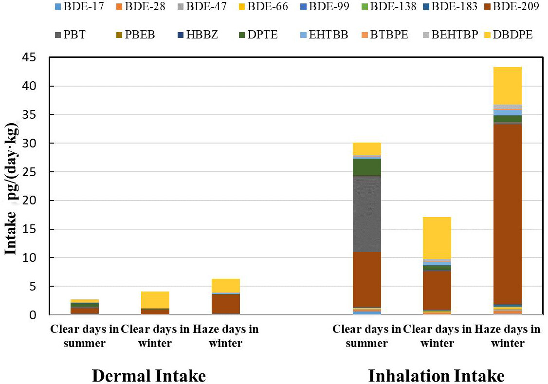 Factors affecting the levels and pathways of atmospheric brominated flame retardant uptake by humans in different weather conditions