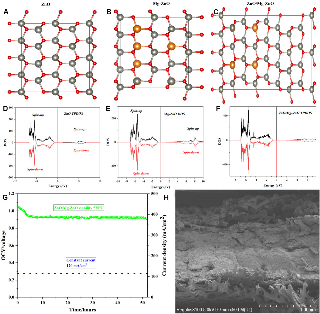 ZnO/MgZnO heterostructure membrane with type II band alignment for ceramic fuel cells