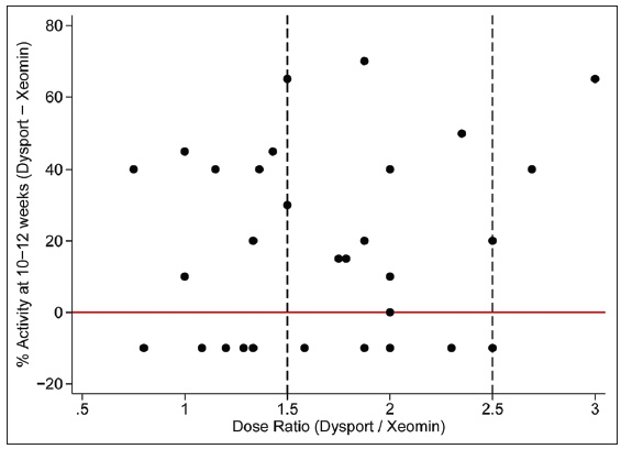 Patient-centric dose equivalency pilot study of incobotulinumtoxin a (xeomin) <i>vs</i>. abobotulinumtoxin a (dysport) in the treatment of glabellar frown lines